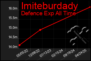 Total Graph of Imiteburdady