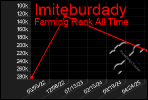 Total Graph of Imiteburdady