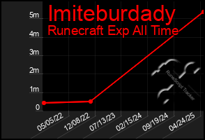 Total Graph of Imiteburdady