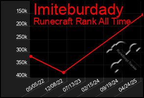 Total Graph of Imiteburdady