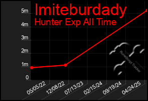 Total Graph of Imiteburdady