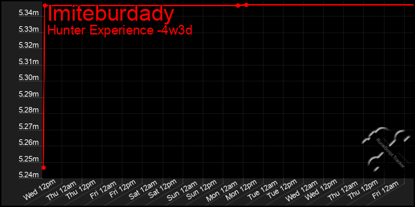 Last 31 Days Graph of Imiteburdady