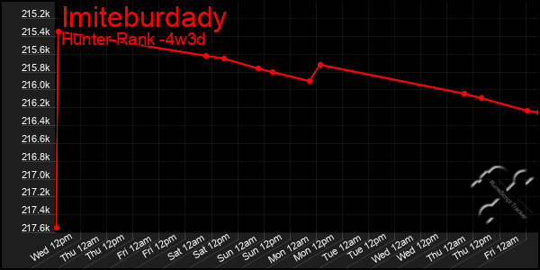 Last 31 Days Graph of Imiteburdady