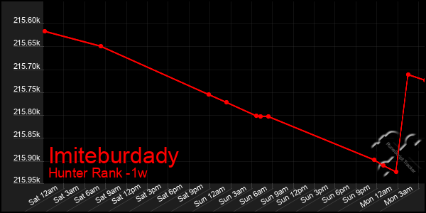 Last 7 Days Graph of Imiteburdady