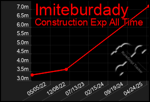 Total Graph of Imiteburdady