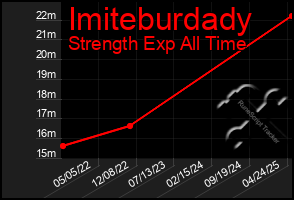 Total Graph of Imiteburdady
