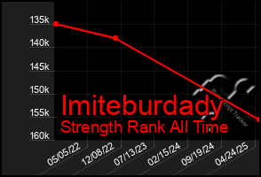 Total Graph of Imiteburdady