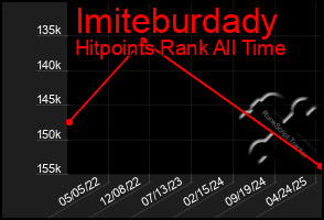 Total Graph of Imiteburdady