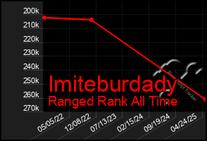 Total Graph of Imiteburdady