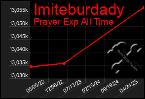 Total Graph of Imiteburdady