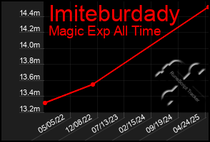 Total Graph of Imiteburdady