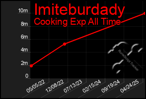 Total Graph of Imiteburdady