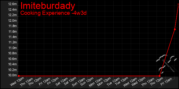 Last 31 Days Graph of Imiteburdady