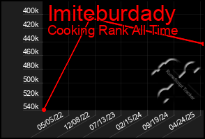 Total Graph of Imiteburdady