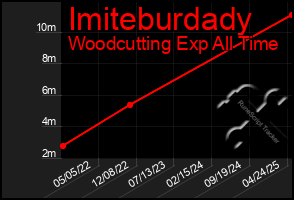 Total Graph of Imiteburdady