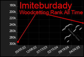 Total Graph of Imiteburdady