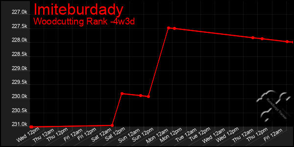 Last 31 Days Graph of Imiteburdady