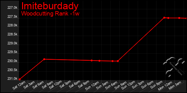 Last 7 Days Graph of Imiteburdady