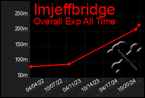 Total Graph of Imjeffbridge