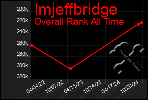 Total Graph of Imjeffbridge