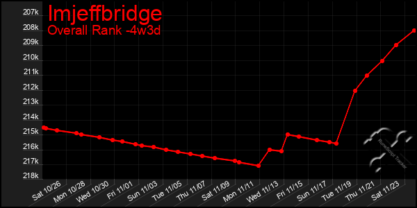 Last 31 Days Graph of Imjeffbridge