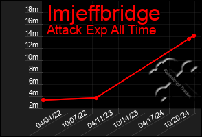 Total Graph of Imjeffbridge