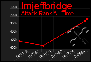 Total Graph of Imjeffbridge