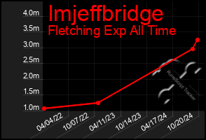 Total Graph of Imjeffbridge