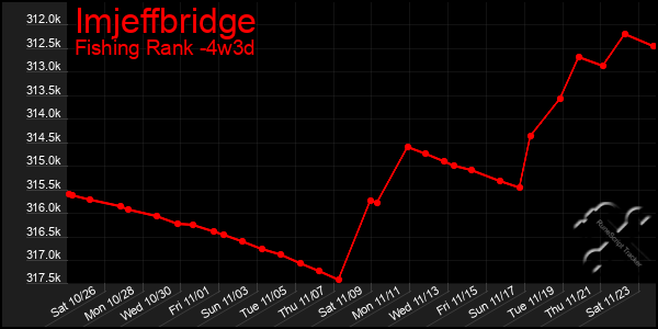 Last 31 Days Graph of Imjeffbridge