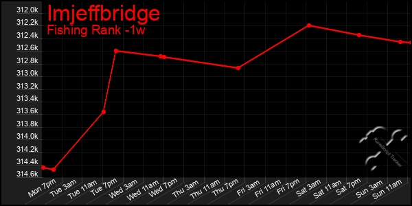 Last 7 Days Graph of Imjeffbridge