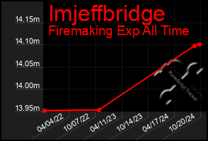 Total Graph of Imjeffbridge