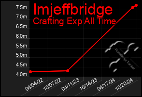 Total Graph of Imjeffbridge