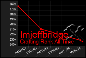 Total Graph of Imjeffbridge