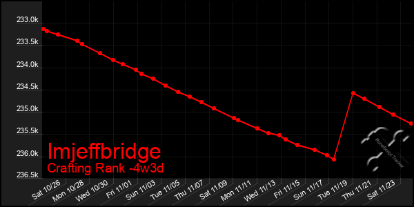 Last 31 Days Graph of Imjeffbridge