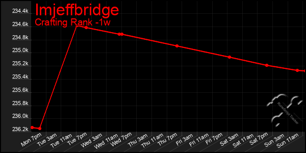 Last 7 Days Graph of Imjeffbridge