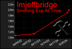 Total Graph of Imjeffbridge