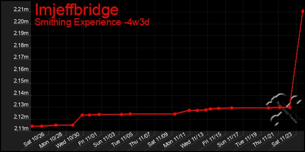 Last 31 Days Graph of Imjeffbridge