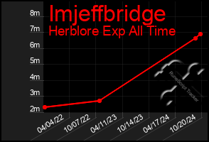 Total Graph of Imjeffbridge