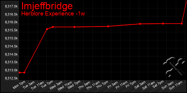 Last 7 Days Graph of Imjeffbridge