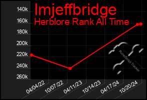 Total Graph of Imjeffbridge