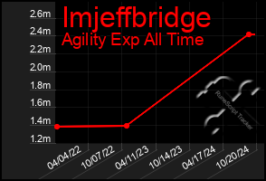 Total Graph of Imjeffbridge