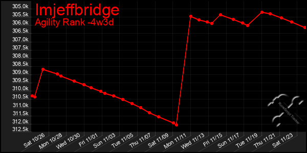 Last 31 Days Graph of Imjeffbridge