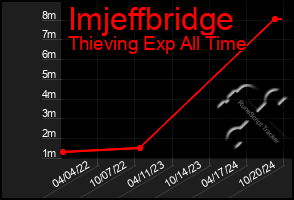 Total Graph of Imjeffbridge