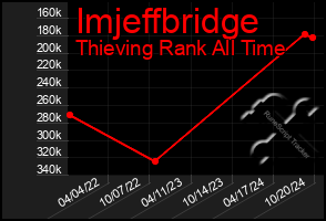 Total Graph of Imjeffbridge