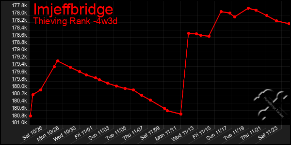 Last 31 Days Graph of Imjeffbridge