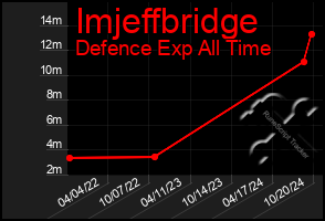 Total Graph of Imjeffbridge