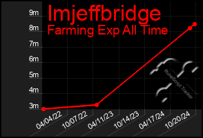 Total Graph of Imjeffbridge