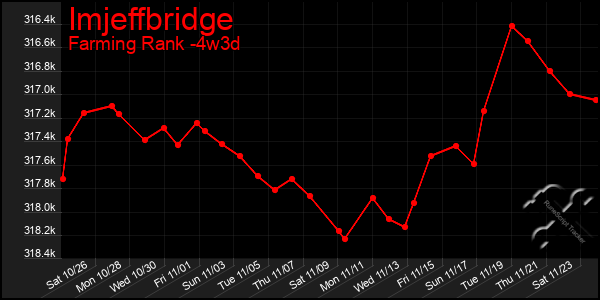 Last 31 Days Graph of Imjeffbridge