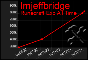 Total Graph of Imjeffbridge