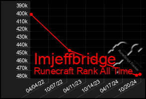 Total Graph of Imjeffbridge